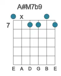 Guitar voicing #0 of the A# M7b9 chord